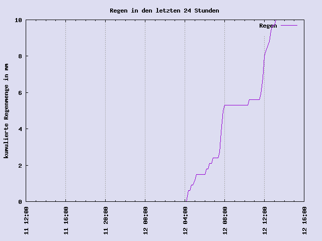 Grafik Regen 24 Stunden